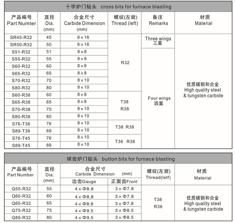 Factory supplier 45/50/55/60/65/70/80/100/110-R32/R38 blast furnace open bit for steel plant